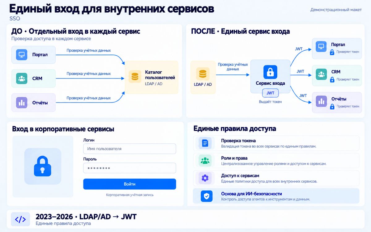 Макет: Единый вход для внутренних сервисов