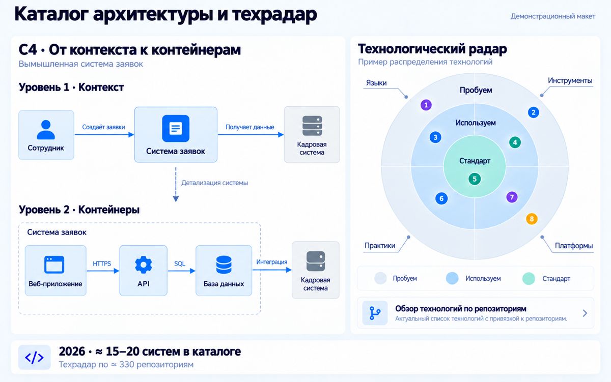 Макет: Каталог архитектуры и техрадар